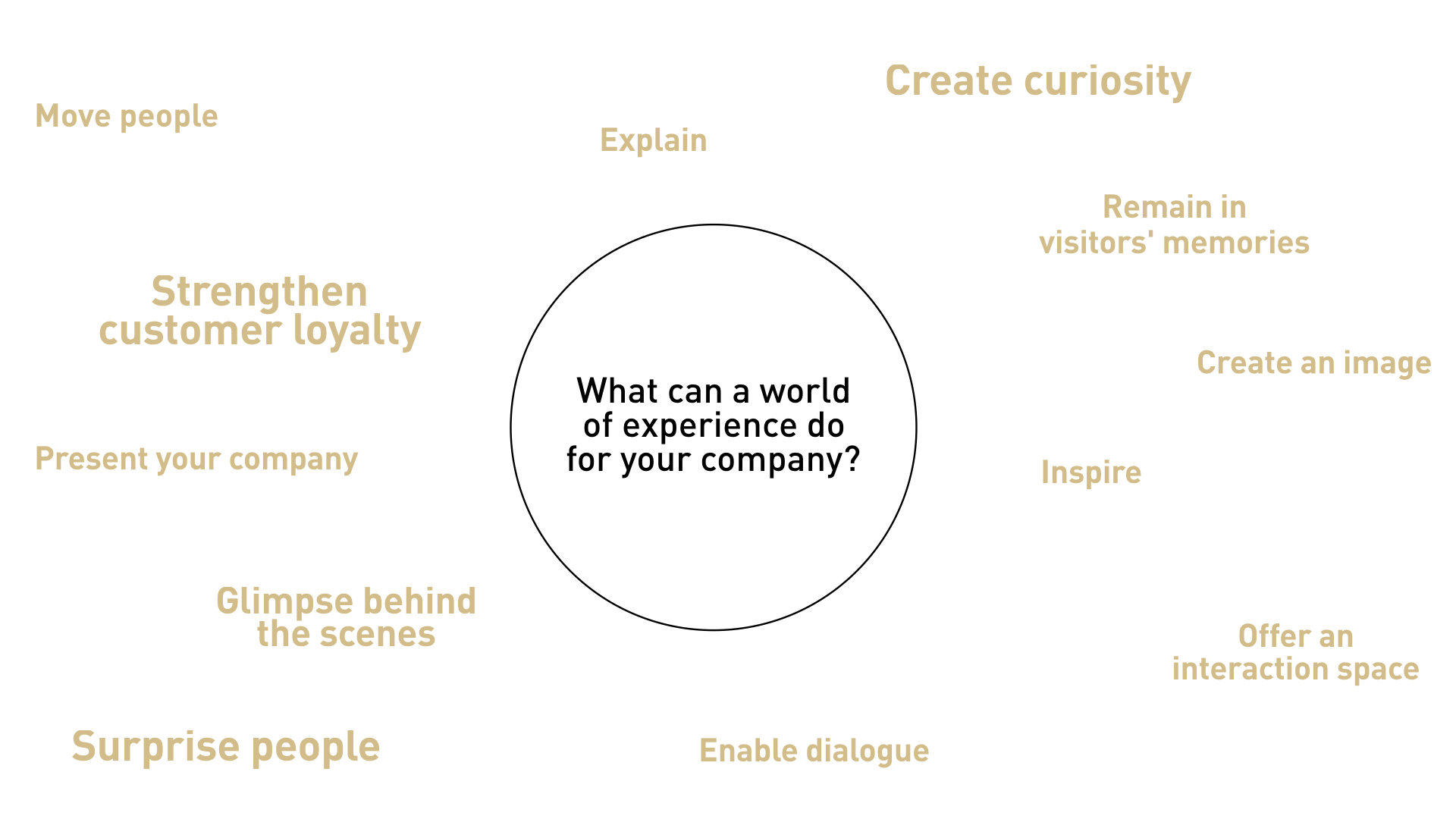 What can a world of experience do? It can do more than a product. A world of experience can inspire, be remembered, it gives a look behind the scenes, it stages, enables a dialog, engages in storytelling and much more.