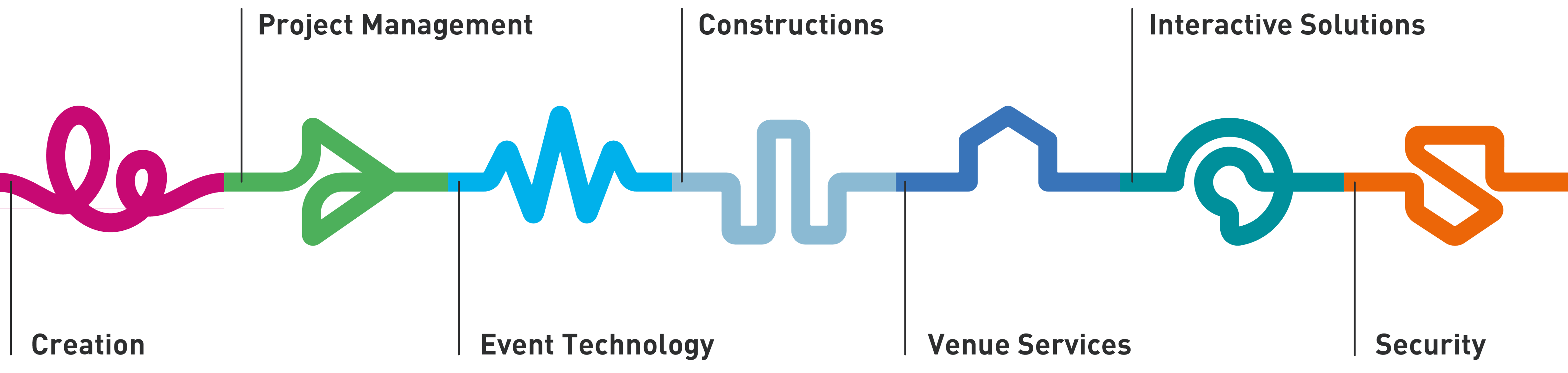 Das Dienstleistungs-Angebot von Habegger umfasst 7 Kompetenzen: Creation, Project Management, Constructions, Event Technology, Venue Services, Interactive Solutions, Security