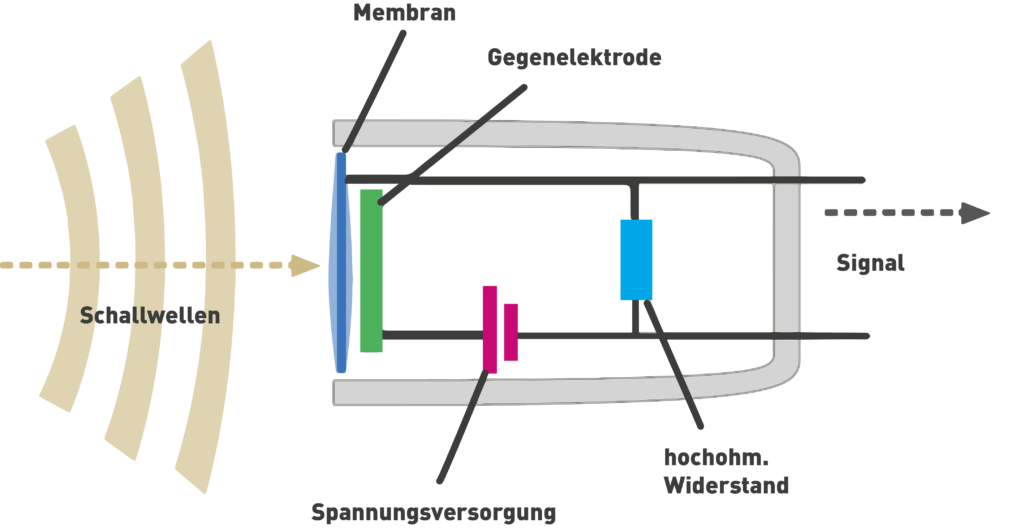 Kodensatormikrofon